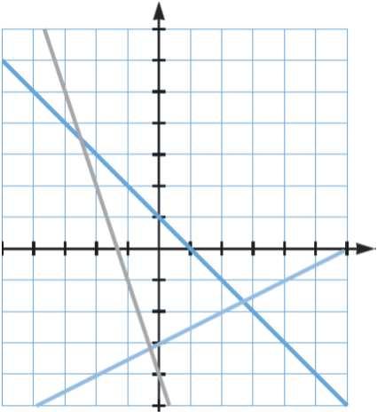 La ordenada en el origen es positiva si el punto de corte de la recta con el eje está situado en la parte positiva, es cero si la recta pasa por el punto (0, 0), y es negativa en otro caso.