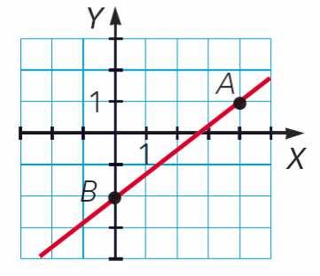 Con un punto y la pendiente se obtiene la ecuación de la recta: A(4,) 3 m = = n = B(0, ) 0 4 4 La recta es 3 y= x.