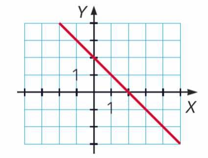 ) Explícita: y = x + 3 General: x + y 3 = 0 c) m 3 = + = + Punto-pendiente: y + = (x + ) Explícita: y = x General: x +