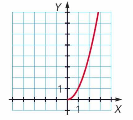 x y 7 0 3 4 5 7 El vértice es el punto V(, ). x y 4 3 0 El vértice es el punto V(, 0).