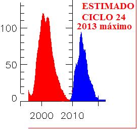 ESTIMADO DE CICLO SOLAR 24 El ciclo solar 23 terminó en el 2008 con el menor mínimo solar en un siglo.