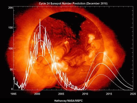 NUEVO ESTIMADO DE CICLO SOLAR 24 http://solarscience.msfc.nasa.gov/images/ssn_predict_l.