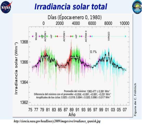 LA IRRADIACION SOLAR NO ES CONSTANTE Las mediciones tomadas por una variedad de naves espaciales muestran una tendencia de 12 años hacia la disminución de la