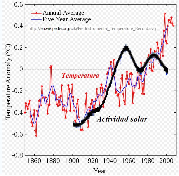 CORRELACION ACTIVIDAD SOLAR vs TEMPERATURA GLOBAL La temperatura global está aumentando.