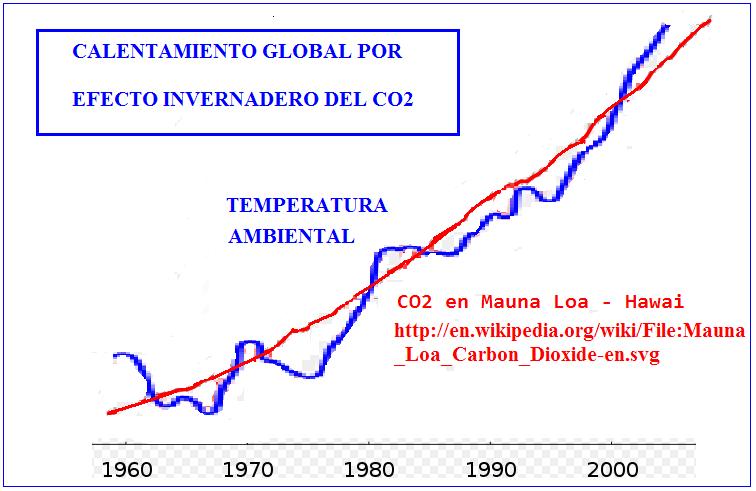 CORRELACION TEMPERATURA AMBIENTAL CO2 Definitivamente la temperatura global está aumentando y la principal causa parece ser el incremento de la concentración de CO2 en la