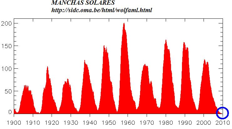 CICLOS SOLARES DURANTE EL SIGLO 20 El último ciclo solar (#23) mostró un mínimo especialmente bajo, fue el menor