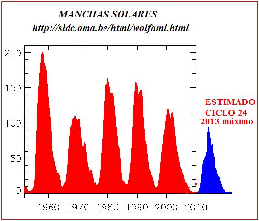 ESTIMADO DE CICLO SOLAR 24 Pico de Actividad Solar 190 165 140 115 90 65 40 12 16 20 24 28 # CICLO Es de esperar que el ciclo