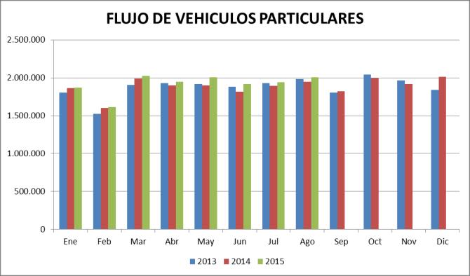 Durante el mes de Agosto de 2015 se registraron un total de 2.197.788 vehículos, de los cuales 2.009.864 son particulares y 187.