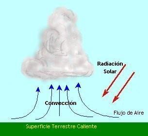 TIPOS DE PRECIPITACIÓN (1) Precipitación Convectiva Movimiento ascendente del aire provocado principalmente por el efecto de calentamiento que ocasiona la radiación solar en