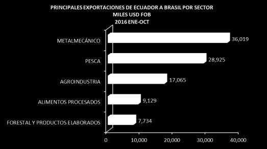4. Principales Exportaciones No Petroleras de Ecuador a Brasil por Sector 5.