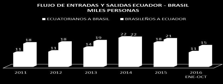 9. Flujos de Inversión Extranjera Directa Neta Brasil Ecuador por sectores FLUJO DE IED DE BRASIL EN ECUADOR POR SECTORES SECTORES 2011 2012 2013 2014 AGRICULTURA, SILVICULTURA, CAZA Y PESCA - - 1 -