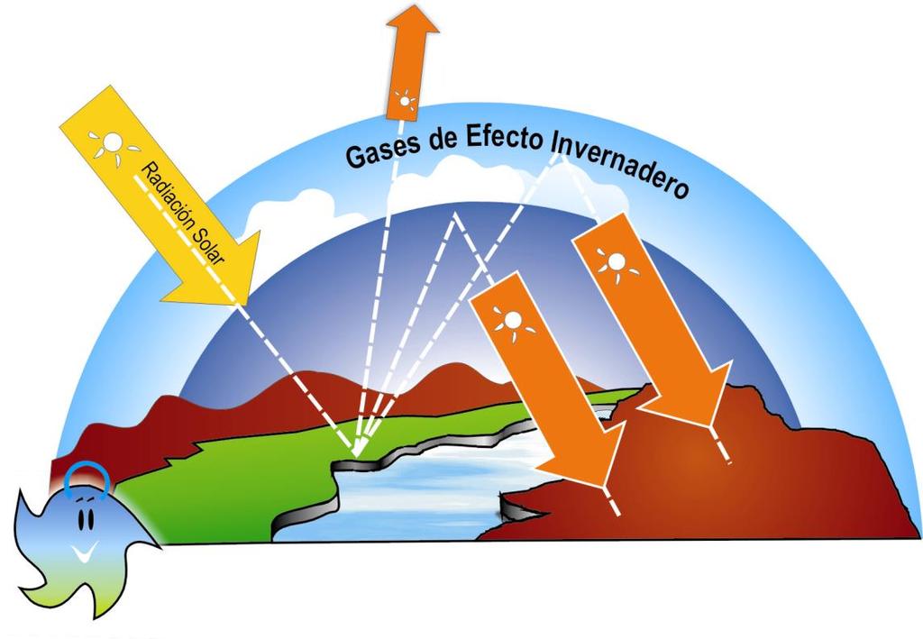 El Efecto Invernadero El vapor de agua, el dióxido de carbono y el metano (Gases de Efecto Invernadero, GEIs) forman una capa natural en la atmósfera que retiene parte de la energía del Sol La