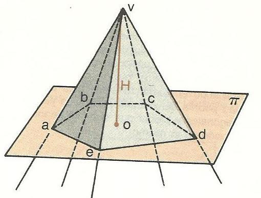 Elementos: BASE: polígono abcde VÉRTICE: v CARAS LATERALES: ej. triángulo avb ARISTAS LATERALES: ej.