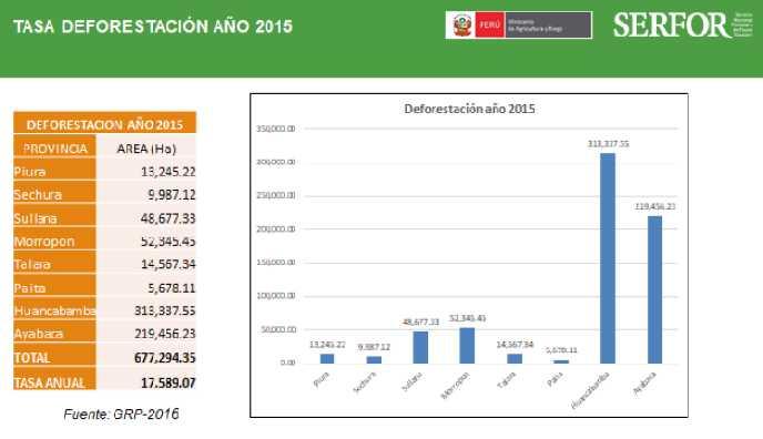 Antecedente: Deforestación Un estudio del Gobierno Regional de Piura, ha revelado que desde 1990 hasta el 2015 esta región ha perdido el 31% de sus bosques. La deforestación hasta el 2014 era de 677.
