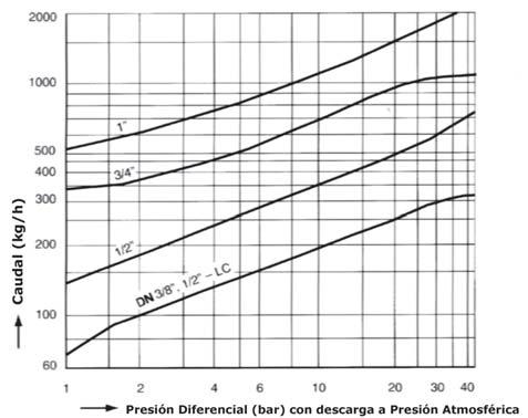 Dimensiones Datos de Operación Criterios de selección a observar: - Presión de Vapor - Contra presión - Cantidad de condensado - Diámetro Nominal / Presión (DN / PN) - Tipo de conexión a línea -