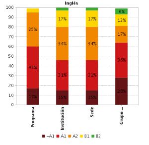 Los resultados muestran la distribución porcentual por niveles de inglés, presentándose los mayores promedios en los niveles A1 con 43% y A2 con el 35%.