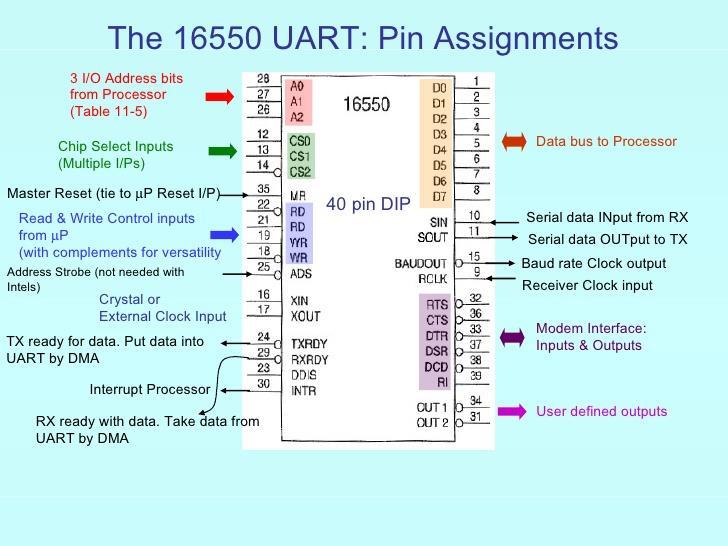 5.2 UART 16550 En la siguiente imagen podemos apreciar el esquema de una UART 16550: Figura 7: UART 16550 Fuente: http://www.slideshare.