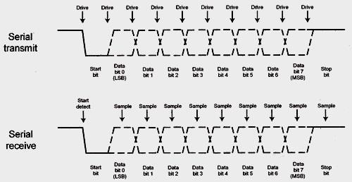 6.3 Bloques generales que componen la UART La UART se compone principalmente de dos bloques. Un transmisor y un receptor.