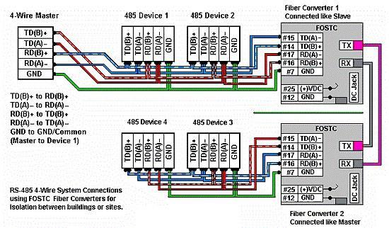 Figura 17: Ejemplo de comunicación serie mediante el estándar RS-485 Fuente: http://www.bb-elec.com/learning-center/all-white-papers/industrial-automation/faq- Connect-RS-422-Devices.