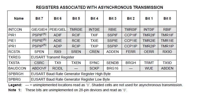 A continuación se incluyen los registros encargados de controlar la transmisión asíncrona: Tabla 6: Registros que utiliza el transmisor asíncrono Fuente: http://ww1.microchip.