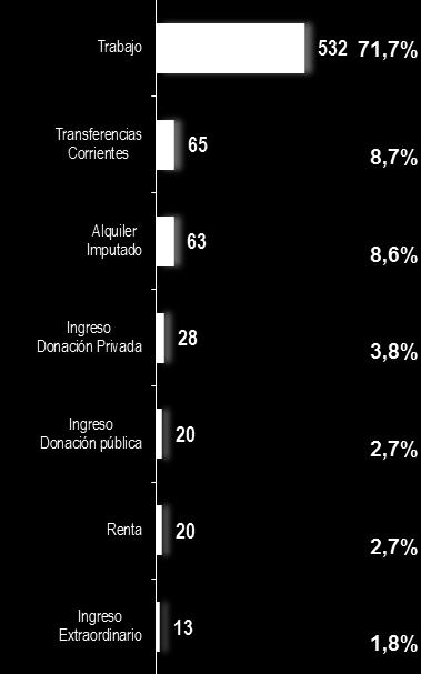 GRÁFICO Nº 1.14 PERÚ: ESTRUCTURA DEL INGRESO REAL PER CÁPITA, SEGÚN TIPO DE INGRESO, 2007 y 2016 (Porcentaje) 2007 2016 Fuente: INEI - Encuesta Nacional de Hogares, 2007-2016.