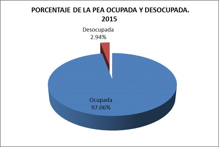 Del total de la PEA en el municipio (2,755) el 97.06% se encuentra ocupada y el 2.94% desocupada.