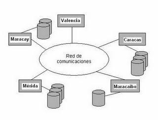 Base de Datos Distribuidas Concepto "Base de datos distribuida" es en realidad una especie de objeto virtual, cuyas partes componentes se