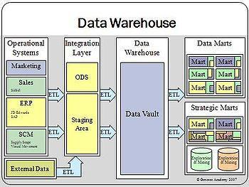 Datawarehouses Un almacén de datos (del inglés data warehouse) es una colección de datos orientada a un determinado ámbito (empresa,