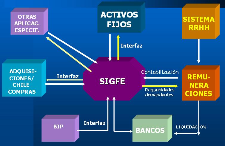MODELO SIGFE: CASO CHILE Fuente: Proyecto SIGFE (Sistema de
