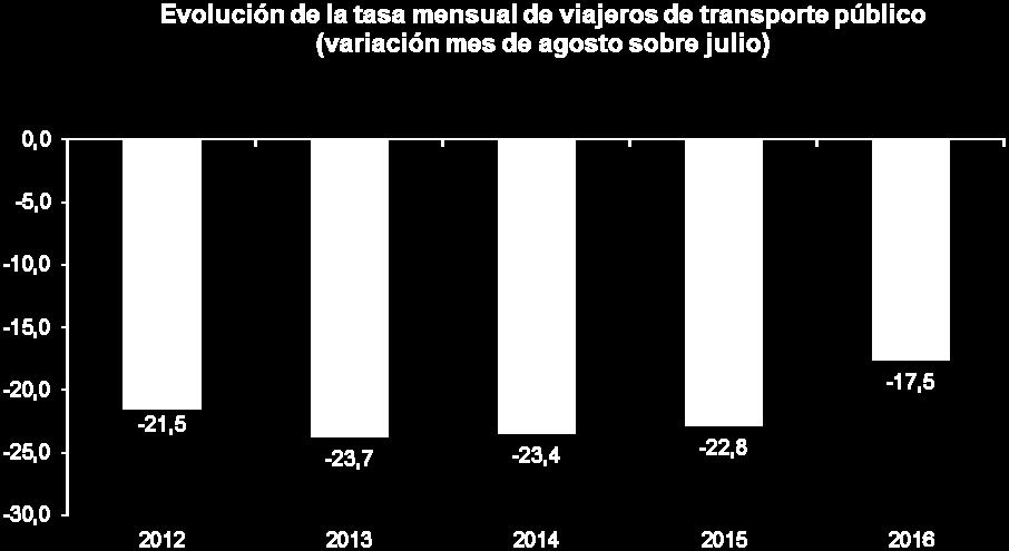Agosto 6,3 5,1 7,3 Evolución de la tasa mensual La tasa de variación del número de pasajeros del transporte público del mes de agosto sobre julio de 2016 es del 17,5%.