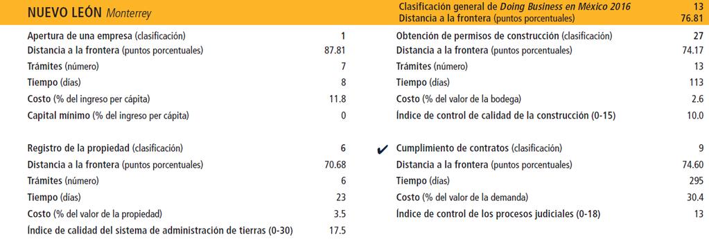 ciudades analizadas en México, a diferencia del informe anterior donde ocupó el 16.