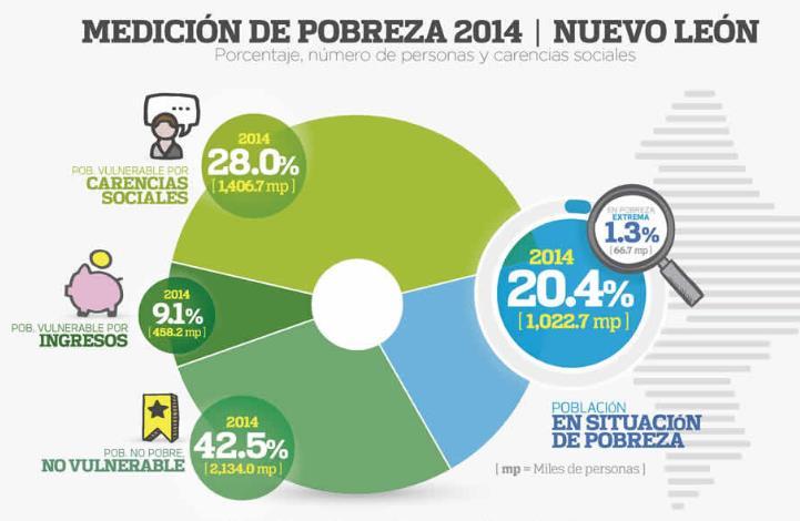 TRABAJADORES AL IMSS Periodo Nacional Nuevo León Participación % 2017 19,172,222 1,547,909 8.