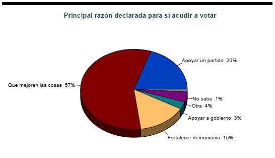 III Los votantes y sus preferencias Fuente: Encuesta Nacional Simultánea a las elecciones federales del 5 de