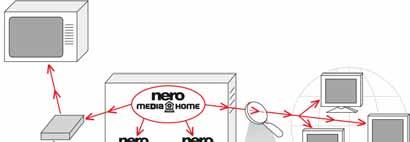 Utilización de Nero MediaHome 4 Utilización de Nero MediaHome Nero MediaHome es un servidor multimedia UPnP. Con él, puede compartir archivos multimedia (archivos de audio, imagen y vídeo).