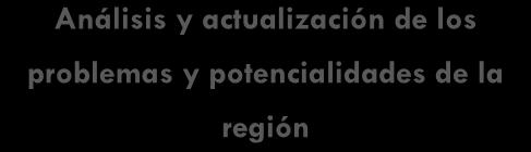 b. Alineación de los problemas con las prioridades y objetivos de desarrollo regional. c. Verificación y análisis de los objetivos de desarrollo regional. d. Alineación, o en su caso reformulación, de las estrategias con los objetivos.