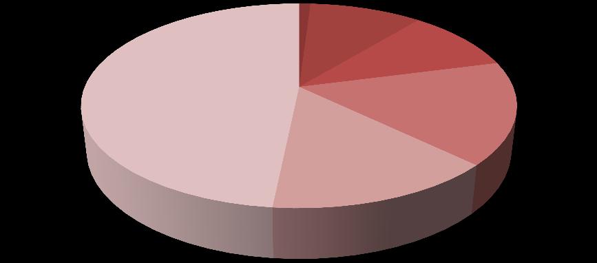 Figura 16. Distribución porcentual de los principales delitos del fuero común Región Ciénega, 2014 Extorsión telefónica 1.0% Robo a vehiculos particulares 48.4% Robo a Personas 14.
