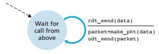3) Construyendo un RDTP a) RDT 1.0 : Se asume que el canal que está por debajo es confiable, no hay errores de bits y no se pierden paquetes. Sender : rdt_send es una llamada procedural capa superior.