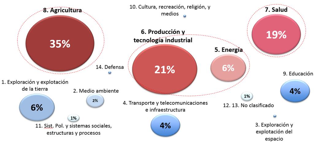 I+D aplicada realizada en Chile con fondos públicos de acuerdo a sectores