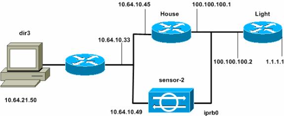 hardware. Cisco IDS Director 2.2.3 Sensor 3.0.5 del Cisco IDS Software Release 12.2.6 corriente del router del del Cisco IOS La información que contiene este documento se creó a partir de los dispositivos en un ambiente de laboratorio específico.
