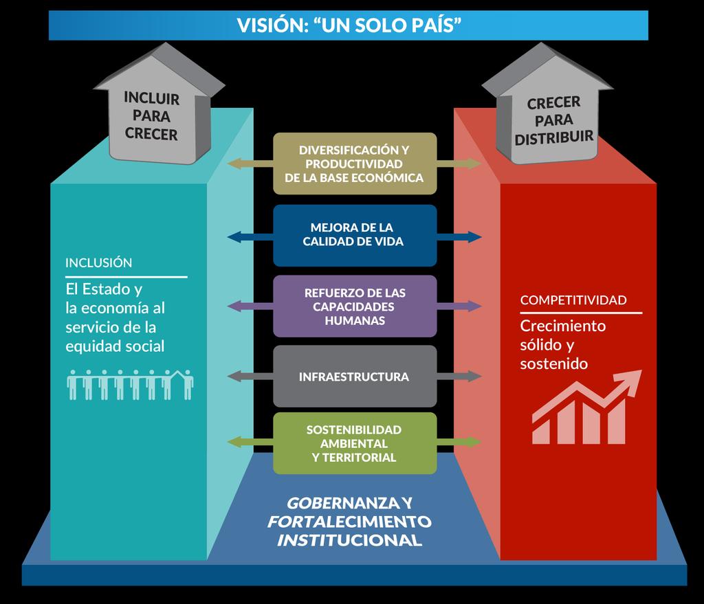 2.2 Estrategia Económica y Social Visión del PEG Objetivos