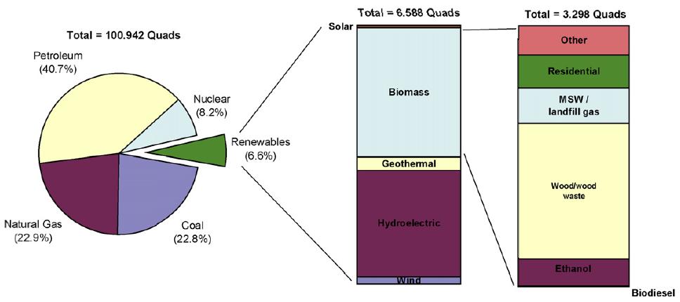 Fuente: DOE Renewable Energy Annual (julio2007) * Las estadísticas de energía en los EUA se reportan en