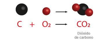 Es decir, los reactivos serán dos o más sustancias elemento, formadas por un solo tipo de