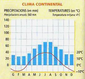 Clima mediterráneo: Temperaturas medias suaves (entre 10º y 20º