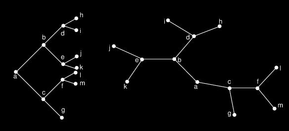 Grafo conexo sin ciclos: N nodos, N-1 aristas Raíz: