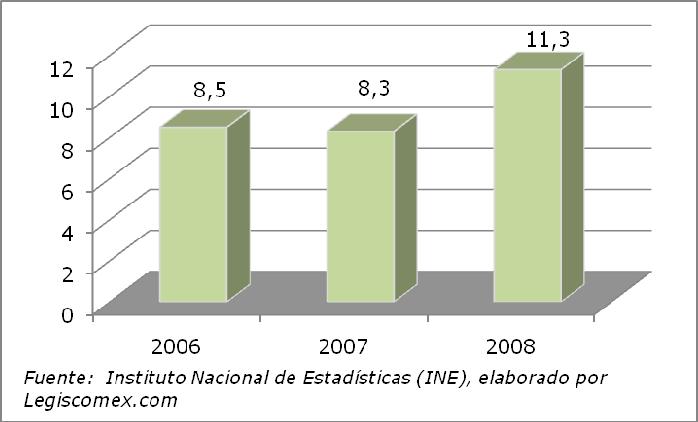 Desempleo De acuerdo con cifras del Instituto Nacional de Estadística (INE), el número de personas en edad para trabajar ascendió a 23.064.700 en diciembre del 2008. De estas, 10.035.