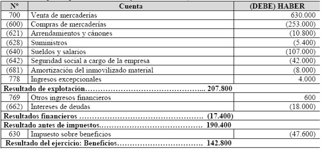 3. La empresa Trajes Canarios S.L. presenta los siguientes datos de ingresos y gastos al finalizar el año 2009: a) La facturación por ventas ascendió a 630.000 euros.