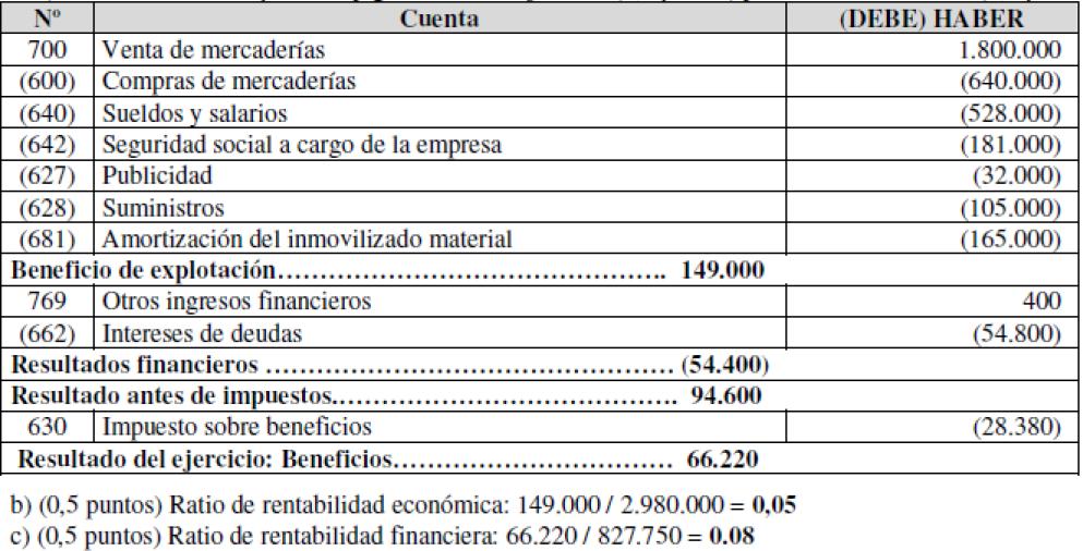 8. La empresa Teleco S.A. presenta los siguientes datos de ingresos y gastos al finalizar el año 2007: a) Los ingresos por ventas ascendieron a 1.800.000 euros.