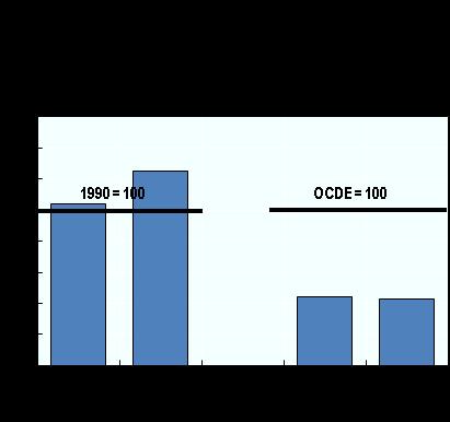cuestiones de definición. El promedio de la OCDE se calcula de acuerdo con la misma definición. 2.