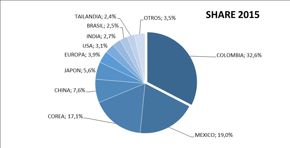 ACUMULADO A ABRIL ORIGEN Top 10 por Origen SHARE Rankin Pais 1 COLOMBIA 32.275 29.550-8,4% 34,3% 32,6% -1,7% 2 MEXICO 15.484 17.252 11,4% 16,4% 19,0% 2,6% 3 COREA 16.139 15.