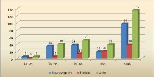 Tab: Rozdelenie podľa operácii a vekovej skupiny - NsP Spišská Nová Ves: 2014 vek 15-24 25-44 45-65 65< spolu typ operácie abs. % abs.